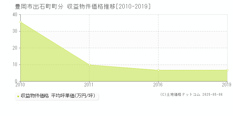 出石町町分(豊岡市)の収益物件価格推移グラフ(坪単価)[2010-2019年]