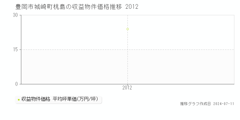 豊岡市城崎町桃島のアパート価格推移グラフ 