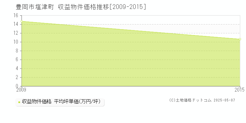 塩津町(豊岡市)の収益物件価格推移グラフ(坪単価)[2009-2015年]