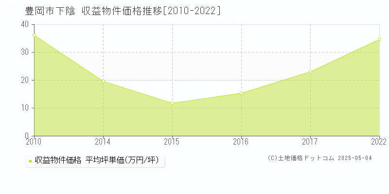 下陰(豊岡市)の収益物件価格推移グラフ(坪単価)[2010-2022年]