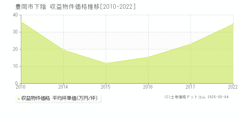 豊岡市下陰のアパート価格推移グラフ 