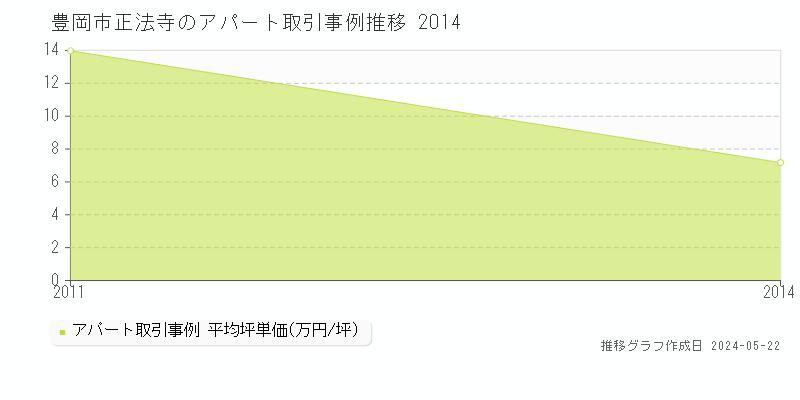 豊岡市正法寺のアパート価格推移グラフ 