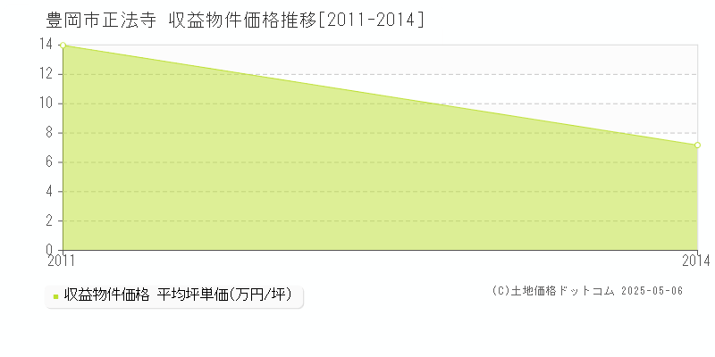 正法寺(豊岡市)の収益物件価格推移グラフ(坪単価)[2011-2014年]