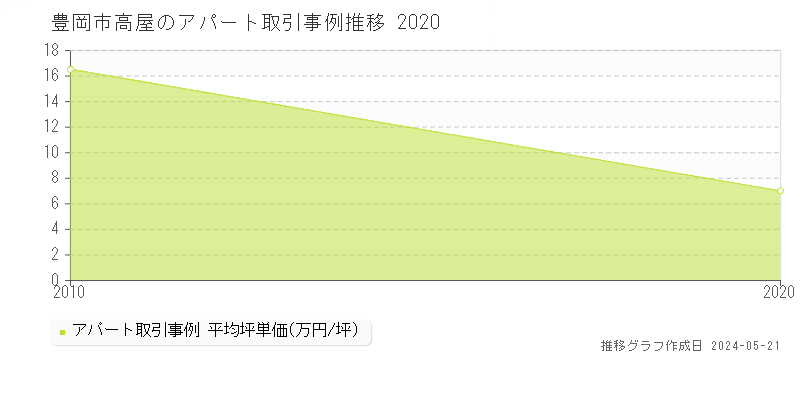 豊岡市高屋のアパート価格推移グラフ 
