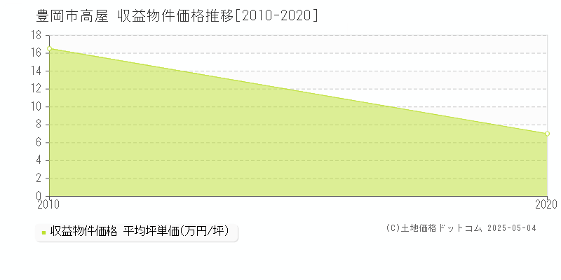 高屋(豊岡市)の収益物件価格推移グラフ(坪単価)[2010-2020年]