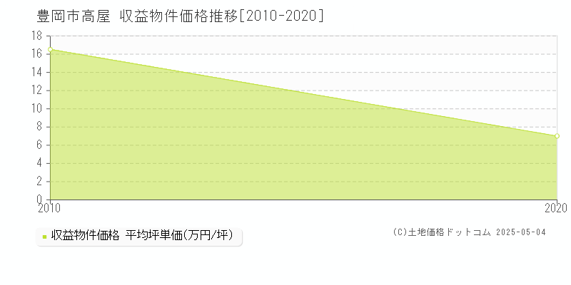 豊岡市高屋のアパート価格推移グラフ 