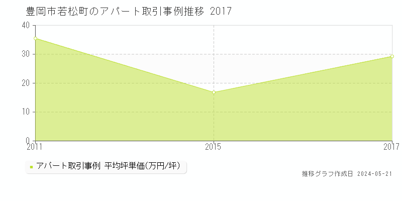 豊岡市若松町のアパート価格推移グラフ 