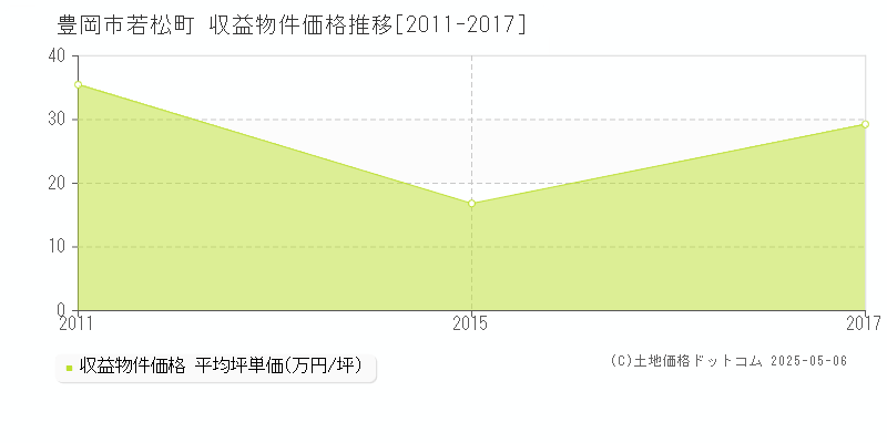 若松町(豊岡市)の収益物件価格推移グラフ(坪単価)[2011-2017年]