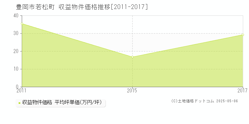 豊岡市若松町のアパート価格推移グラフ 