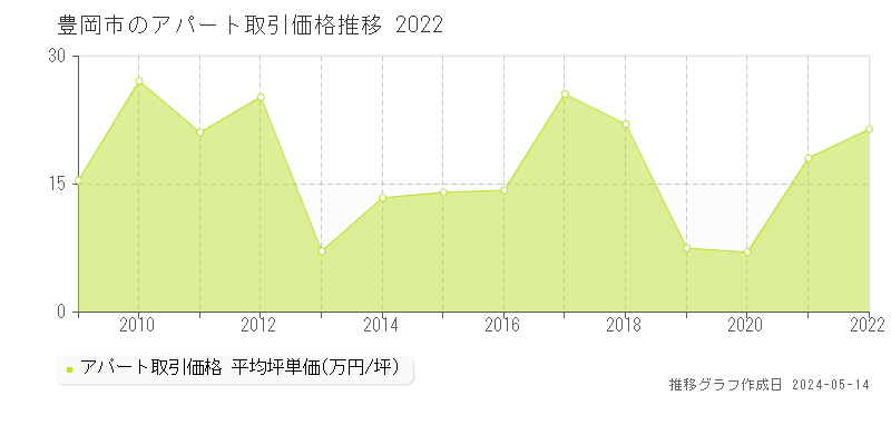 豊岡市のアパート価格推移グラフ 
