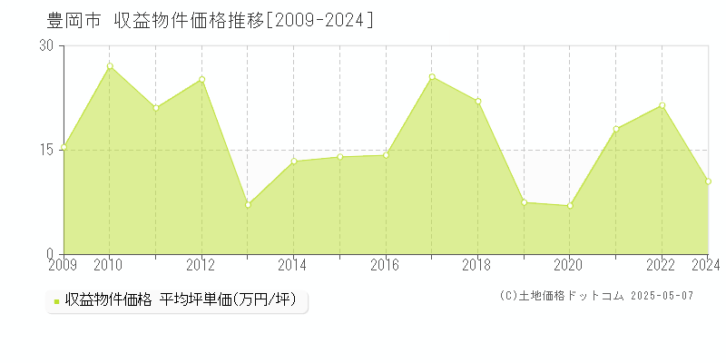 豊岡市(兵庫県)の収益物件価格推移グラフ(坪単価)[2009-2024年]
