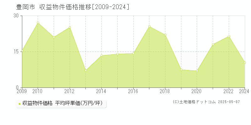 豊岡市のアパート価格推移グラフ 