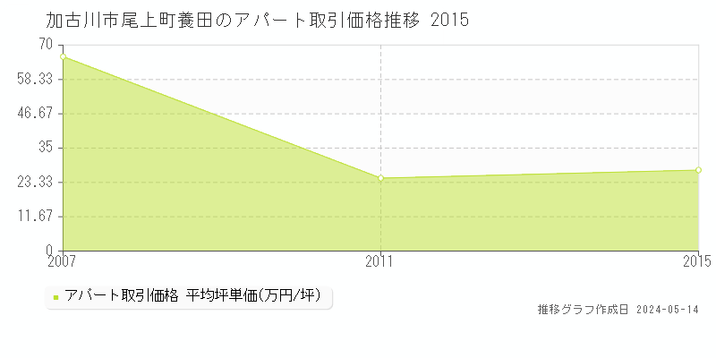 加古川市尾上町養田のアパート取引価格推移グラフ 