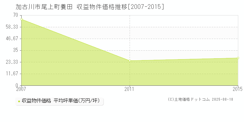 尾上町養田(加古川市)の収益物件価格推移グラフ(坪単価)[2007-2015年]