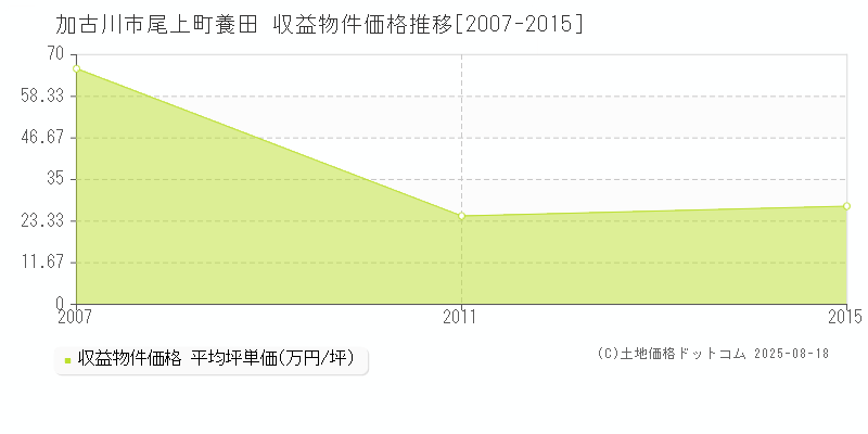 加古川市尾上町養田のアパート取引価格推移グラフ 