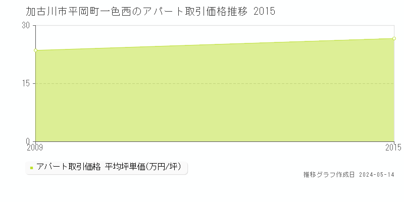 加古川市平岡町一色西のアパート価格推移グラフ 
