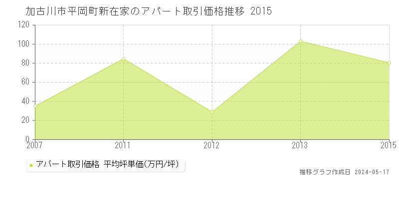 加古川市平岡町新在家のアパート価格推移グラフ 