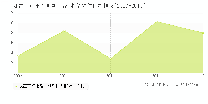 平岡町新在家(加古川市)の収益物件価格推移グラフ(坪単価)[2007-2015年]