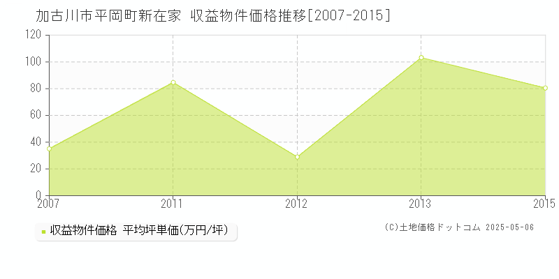 加古川市平岡町新在家のアパート価格推移グラフ 