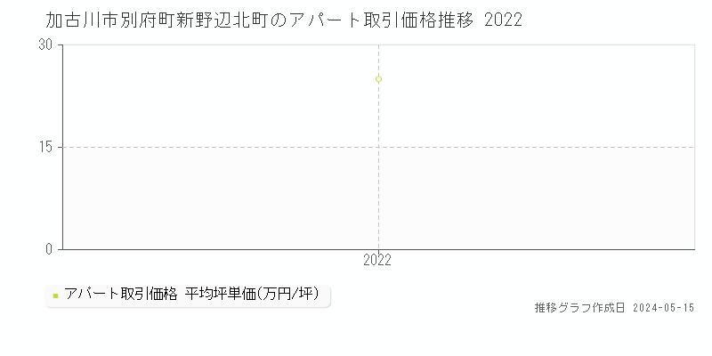 加古川市別府町新野辺北町のアパート価格推移グラフ 