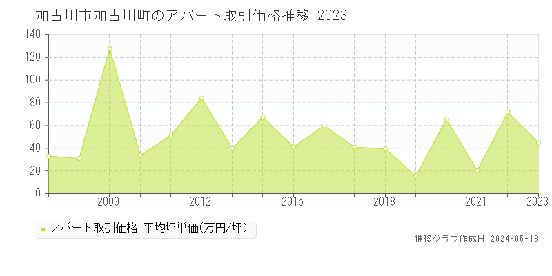 加古川市加古川町のアパート価格推移グラフ 