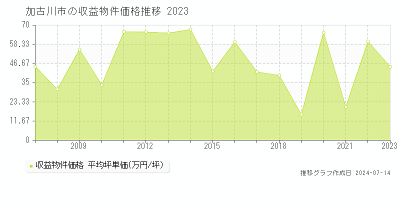 加古川市のアパート価格推移グラフ 