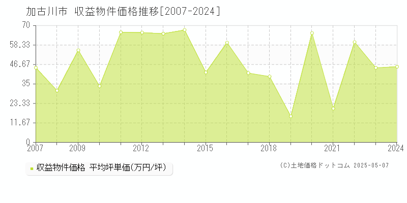 加古川市(兵庫県)の収益物件価格推移グラフ(坪単価)[2007-2024年]