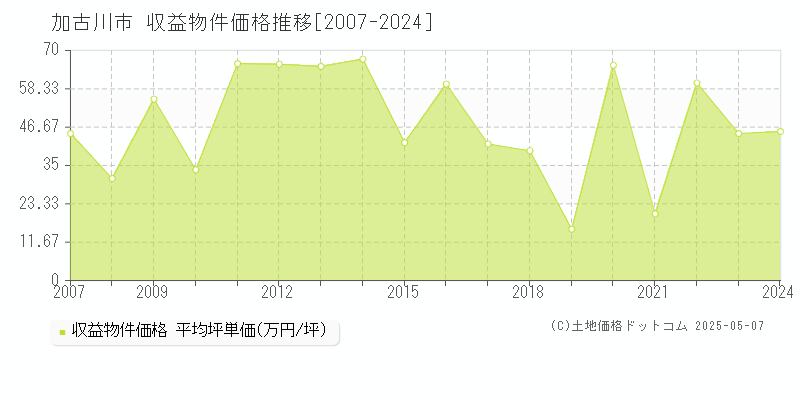 加古川市のアパート価格推移グラフ 