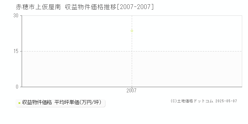 上仮屋南(赤穂市)の収益物件価格推移グラフ(坪単価)[2007-2007年]