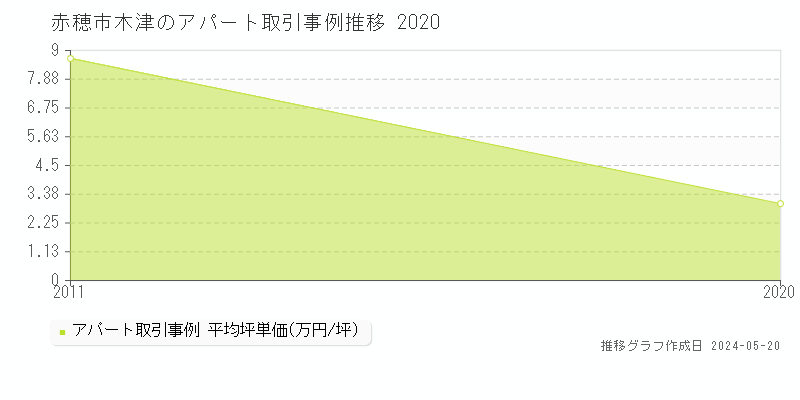 赤穂市木津のアパート価格推移グラフ 
