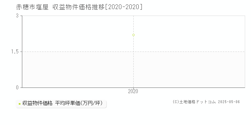 塩屋(赤穂市)の収益物件価格推移グラフ(坪単価)[2020-2020年]