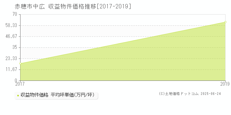 赤穂市中広のアパート価格推移グラフ 