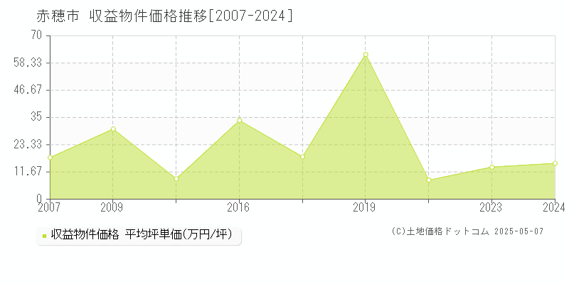 赤穂市(兵庫県)の収益物件価格推移グラフ(坪単価)[2007-2024年]