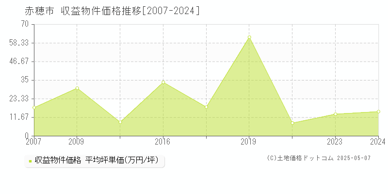 赤穂市全域のアパート価格推移グラフ 