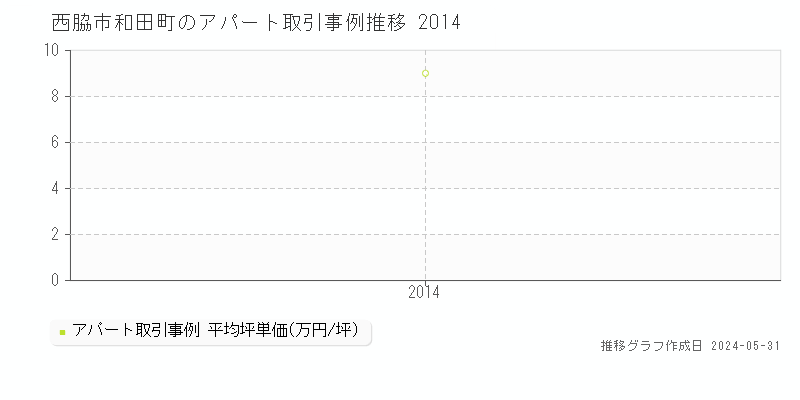 西脇市和田町のアパート価格推移グラフ 