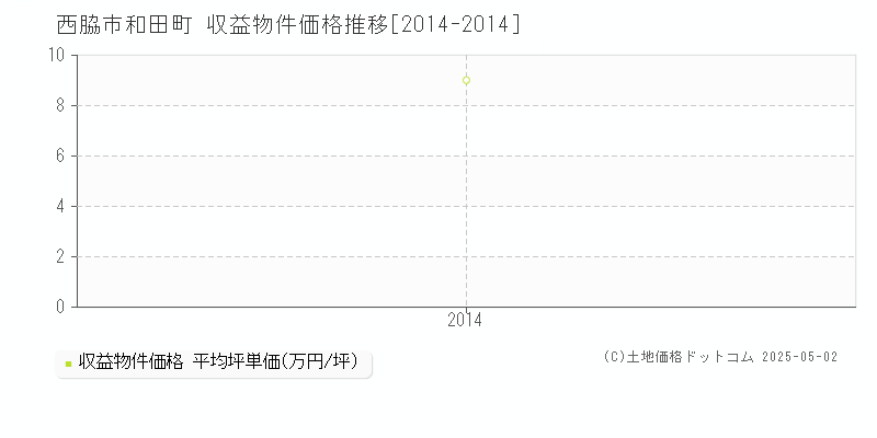 和田町(西脇市)の収益物件価格推移グラフ(坪単価)[2014-2014年]