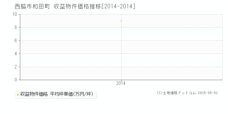 西脇市和田町のアパート価格推移グラフ 