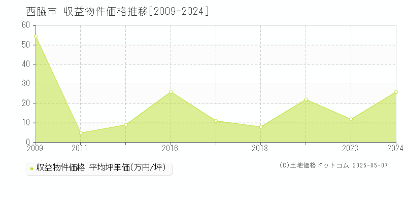 全域(西脇市)の収益物件価格推移グラフ(坪単価)[2009-2024年]