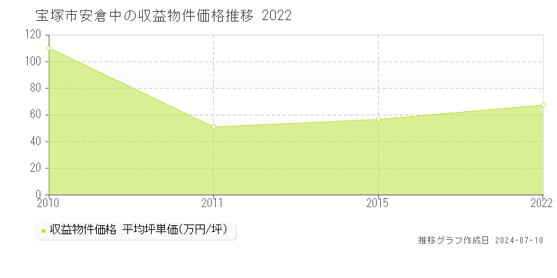 宝塚市安倉中のアパート価格推移グラフ 