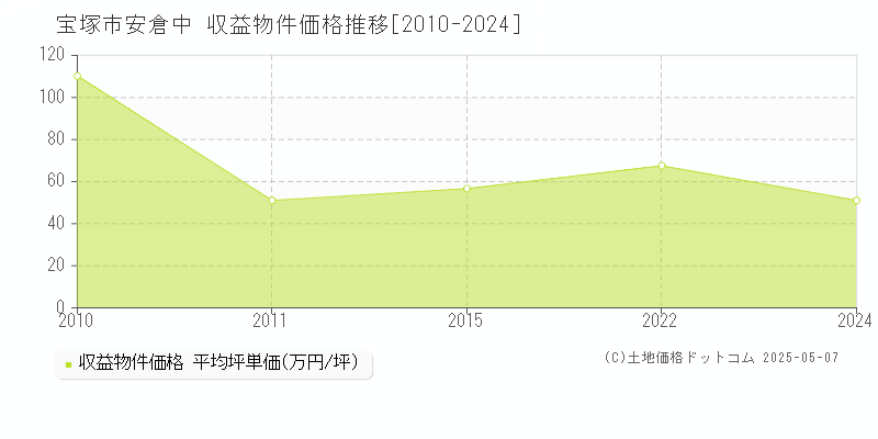 安倉中(宝塚市)の収益物件価格推移グラフ(坪単価)[2010-2024年]