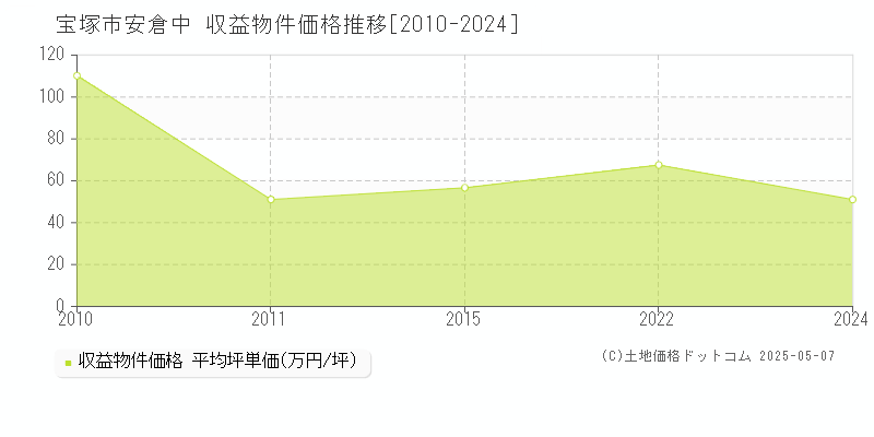 宝塚市安倉中のアパート価格推移グラフ 