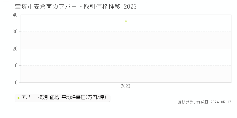 宝塚市安倉南のアパート価格推移グラフ 