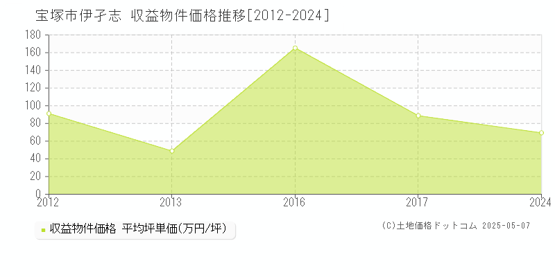 伊孑志(宝塚市)の収益物件価格推移グラフ(坪単価)[2012-2024年]