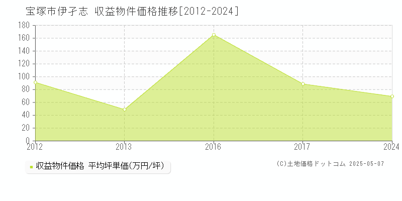 宝塚市伊孑志のアパート価格推移グラフ 