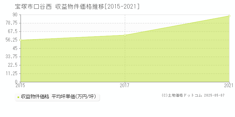 口谷西(宝塚市)の収益物件価格推移グラフ(坪単価)[2015-2021年]