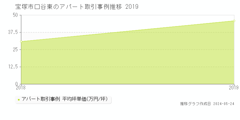 宝塚市口谷東のアパート価格推移グラフ 