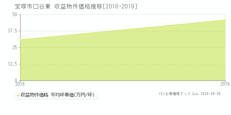 口谷東(宝塚市)の収益物件価格推移グラフ(坪単価)[2018-2019年]
