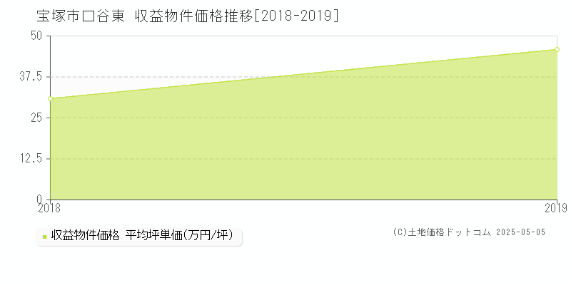 宝塚市口谷東のアパート価格推移グラフ 