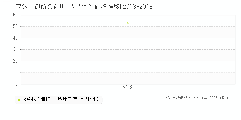 宝塚市御所の前町のアパート価格推移グラフ 