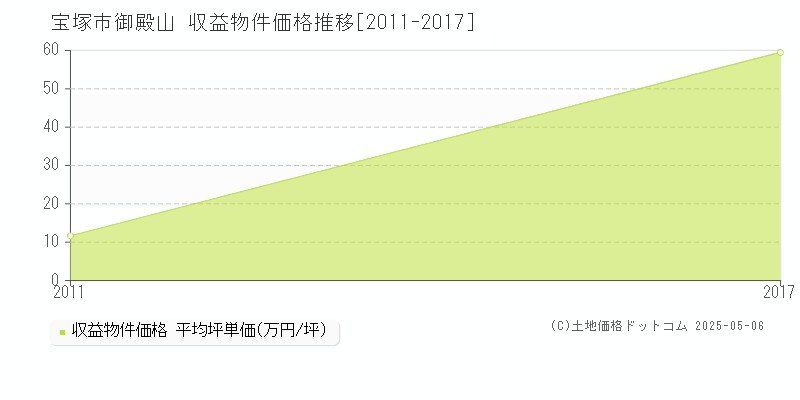 御殿山(宝塚市)の収益物件価格推移グラフ(坪単価)[2011-2017年]